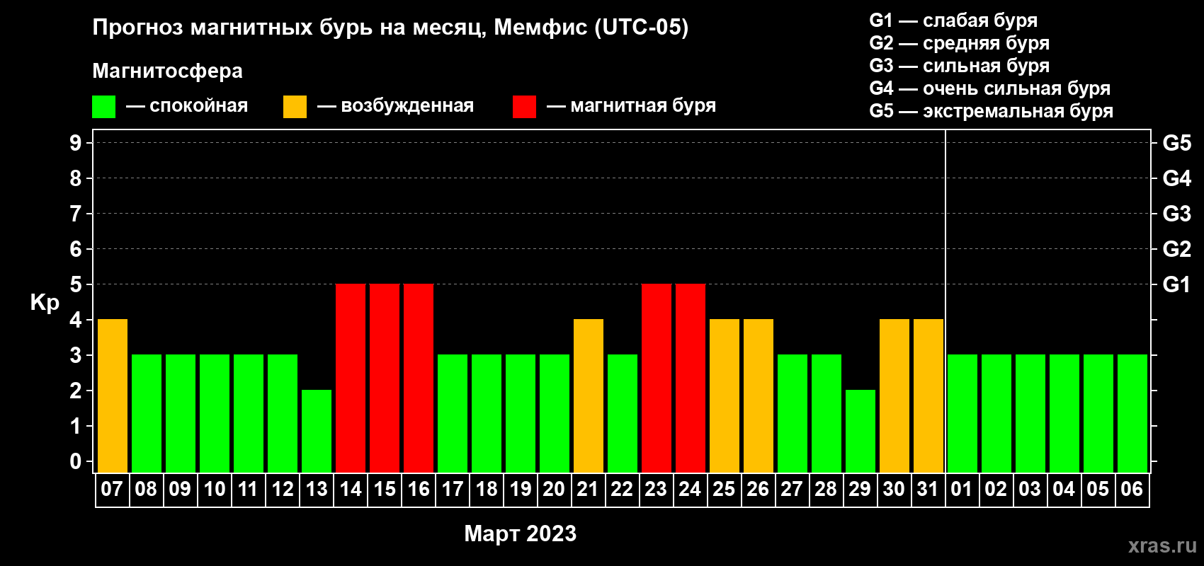 Прогноз максимального суточного геомагнитного индекса Kp на <b>1 месяц</b> (31 день) <b>с 07 марта по 06 апреля 2023 г</b>