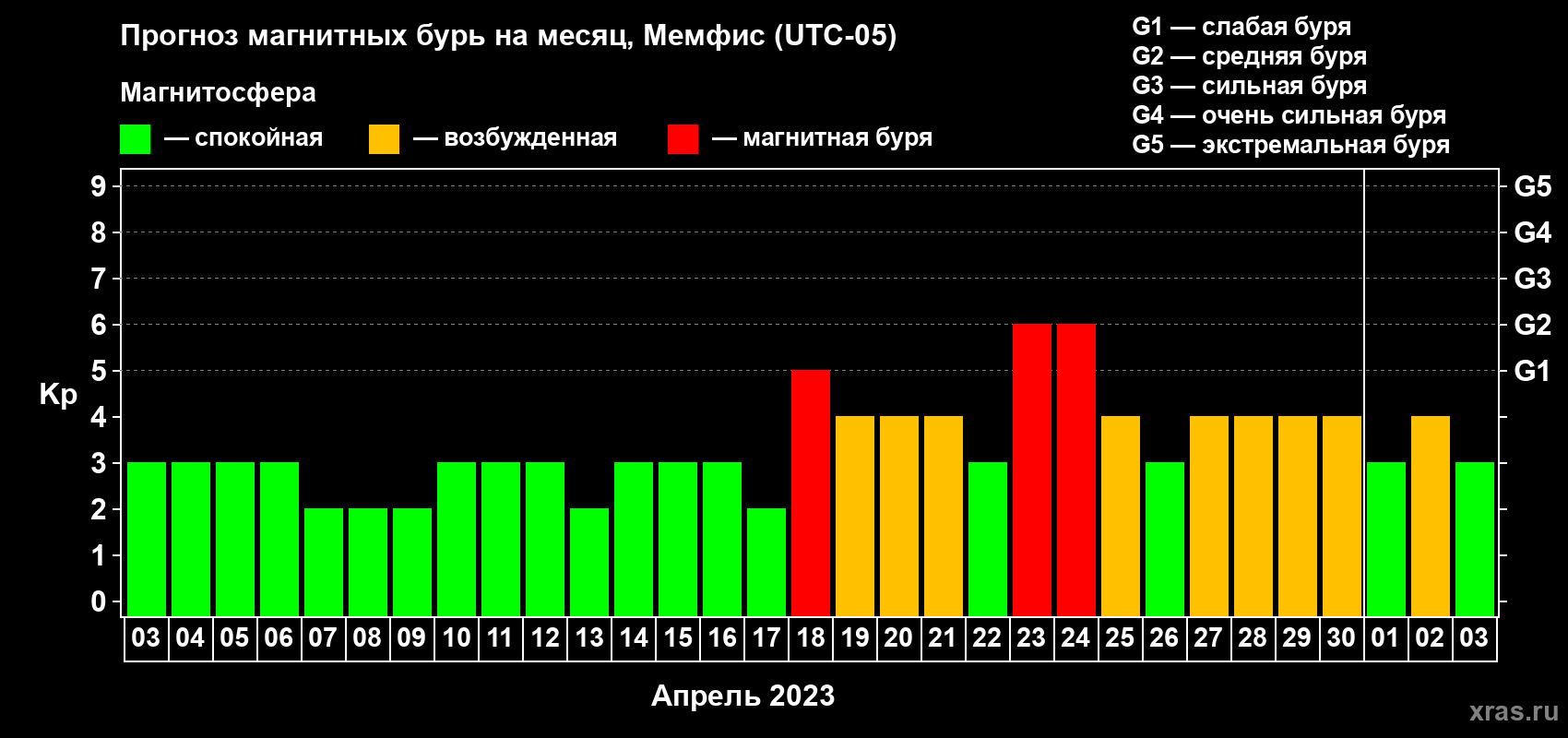 Прогноз максимального суточного геомагнитного индекса Kp на <b>1 месяц</b> (31 день) <b>с 03 апреля по 03 мая 2023 г</b>