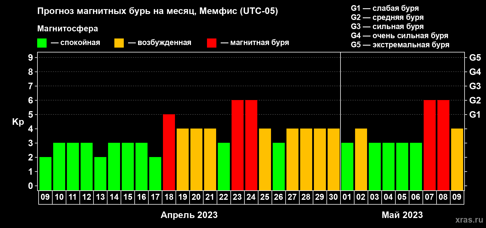 Прогноз максимального суточного геомагнитного индекса Kp на <b>1 месяц</b> (31 день) <b>с 09 апреля по 09 мая 2023 г</b>