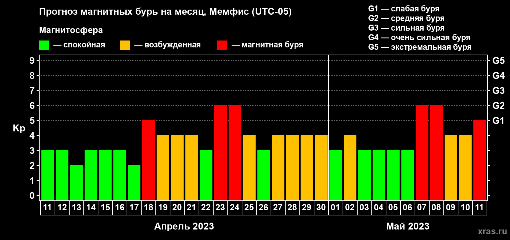Прогноз максимального суточного геомагнитного индекса Kp на <b>1 месяц</b> (31 день) <b>с 11 апреля по 11 мая 2023 г</b>
