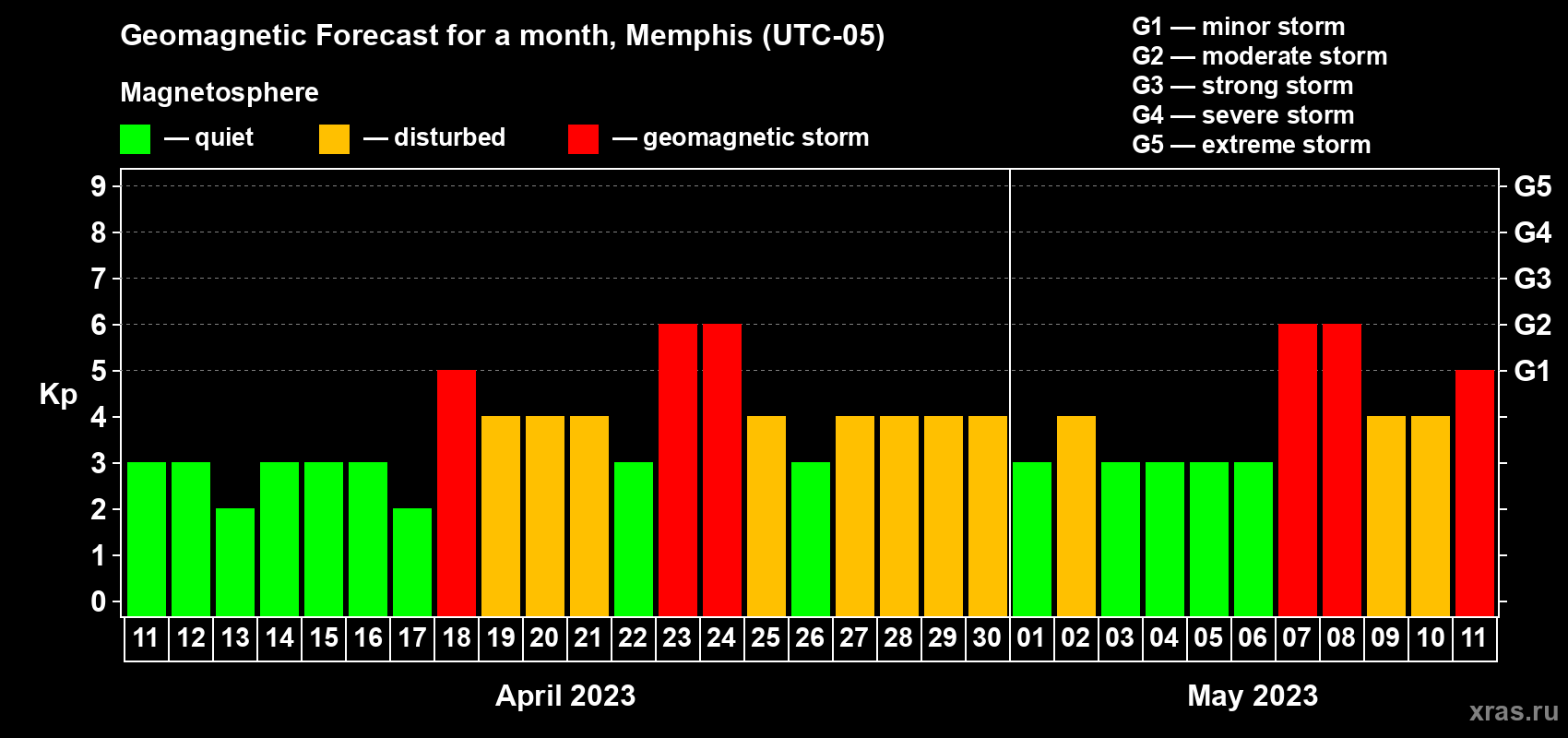 Forecast of the daily maximal value of geomagnetic index Kp for <b>1 month</b> (31 days) <b>from Apr 11, 2023 to May 11, 2023</b>