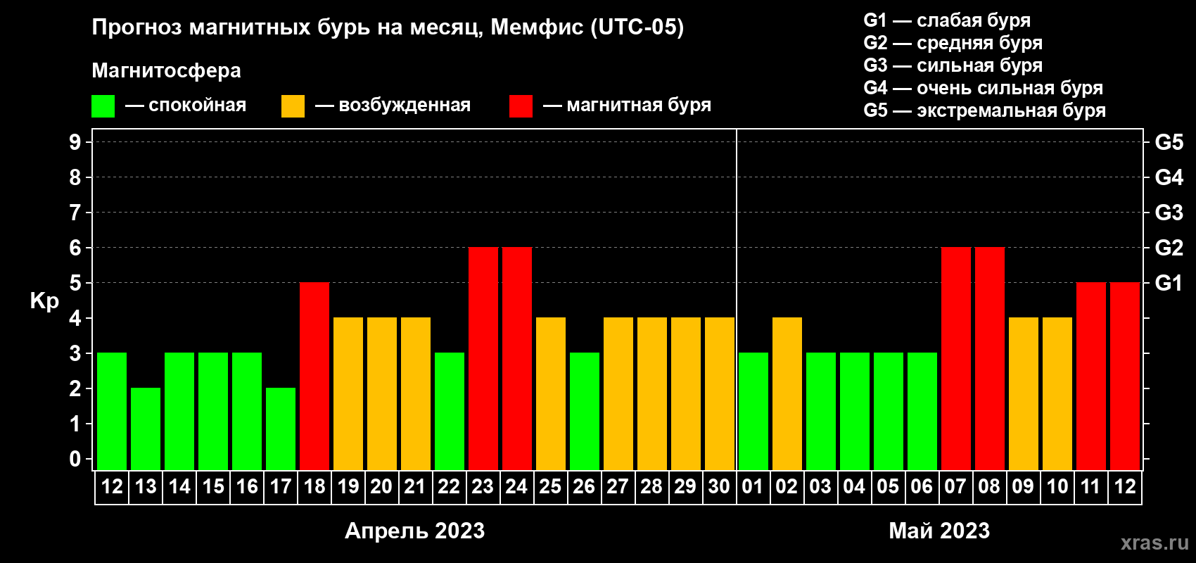 Прогноз максимального суточного геомагнитного индекса Kp на <b>1 месяц</b> (31 день) <b>с 12 апреля по 12 мая 2023 г</b>