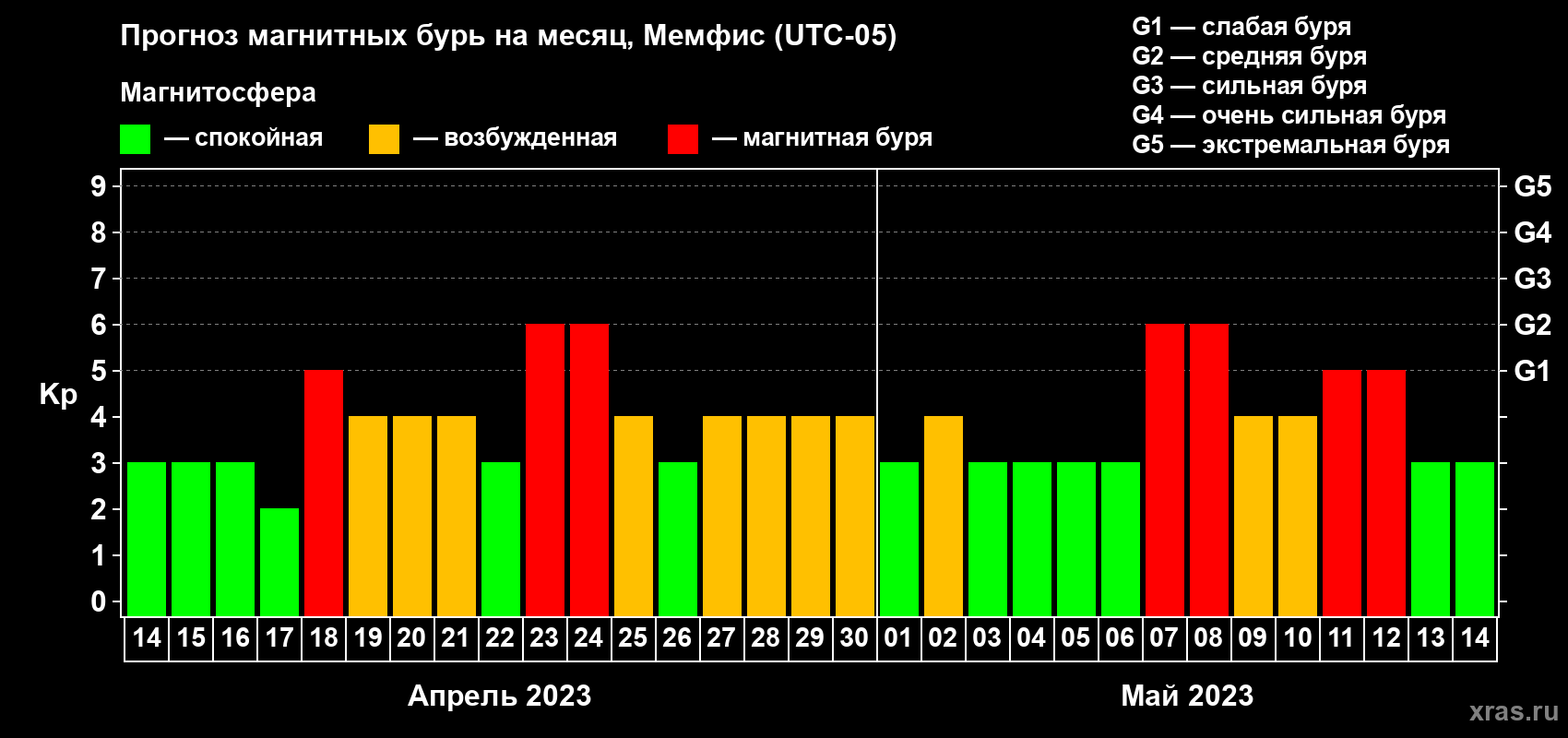 Прогноз максимального суточного геомагнитного индекса Kp на <b>1 месяц</b> (31 день) <b>с 14 апреля по 14 мая 2023 г</b>