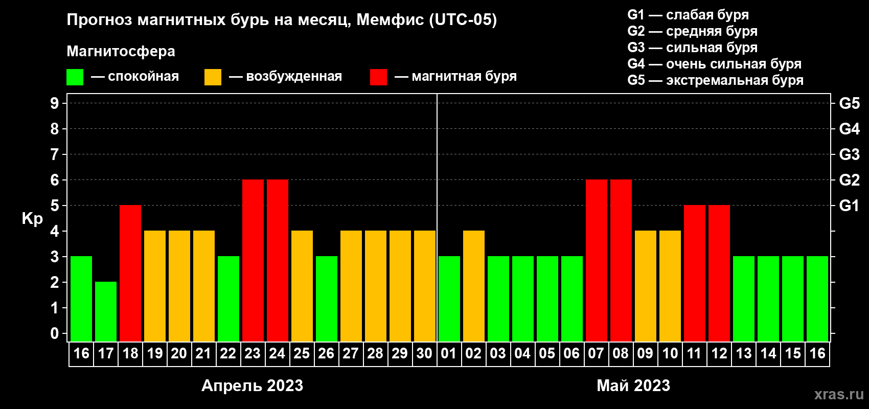 Прогноз максимального суточного геомагнитного индекса Kp на <b>1 месяц</b> (31 день) <b>с 16 апреля по 16 мая 2023 г</b>
