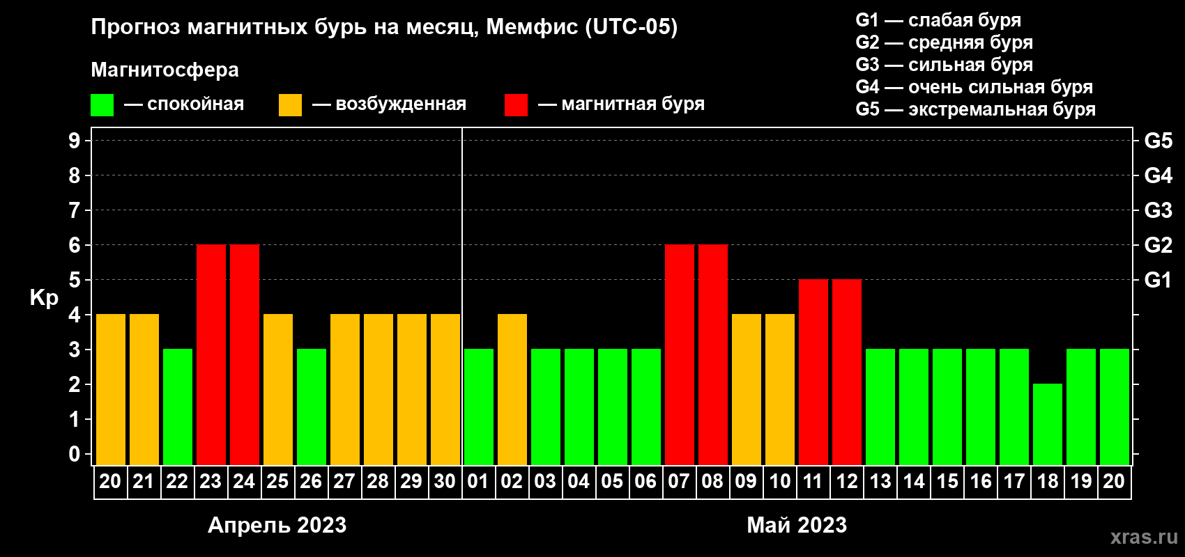 Прогноз максимального суточного геомагнитного индекса Kp на <b>1 месяц</b> (31 день) <b>с 20 апреля по 20 мая 2023 г</b>