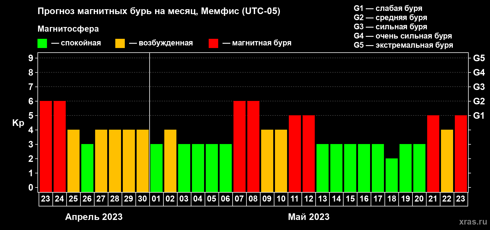 Прогноз максимального суточного геомагнитного индекса Kp на <b>1 месяц</b> (31 день) <b>с 23 апреля по 23 мая 2023 г</b>