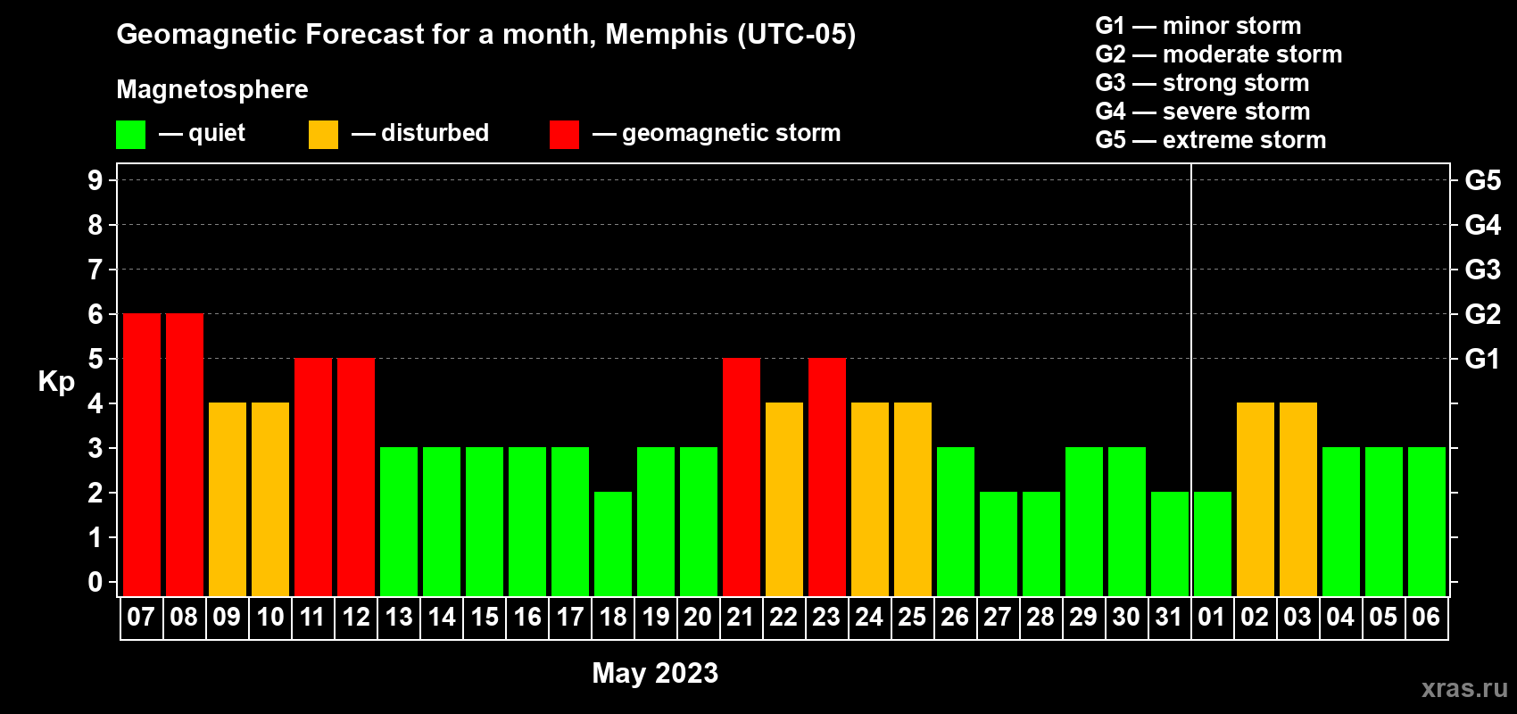 Forecast of the daily maximal value of geomagnetic index Kp for <b>1 month</b> (31 days) <b>from May 07, 2023 to Jun 06, 2023</b>
