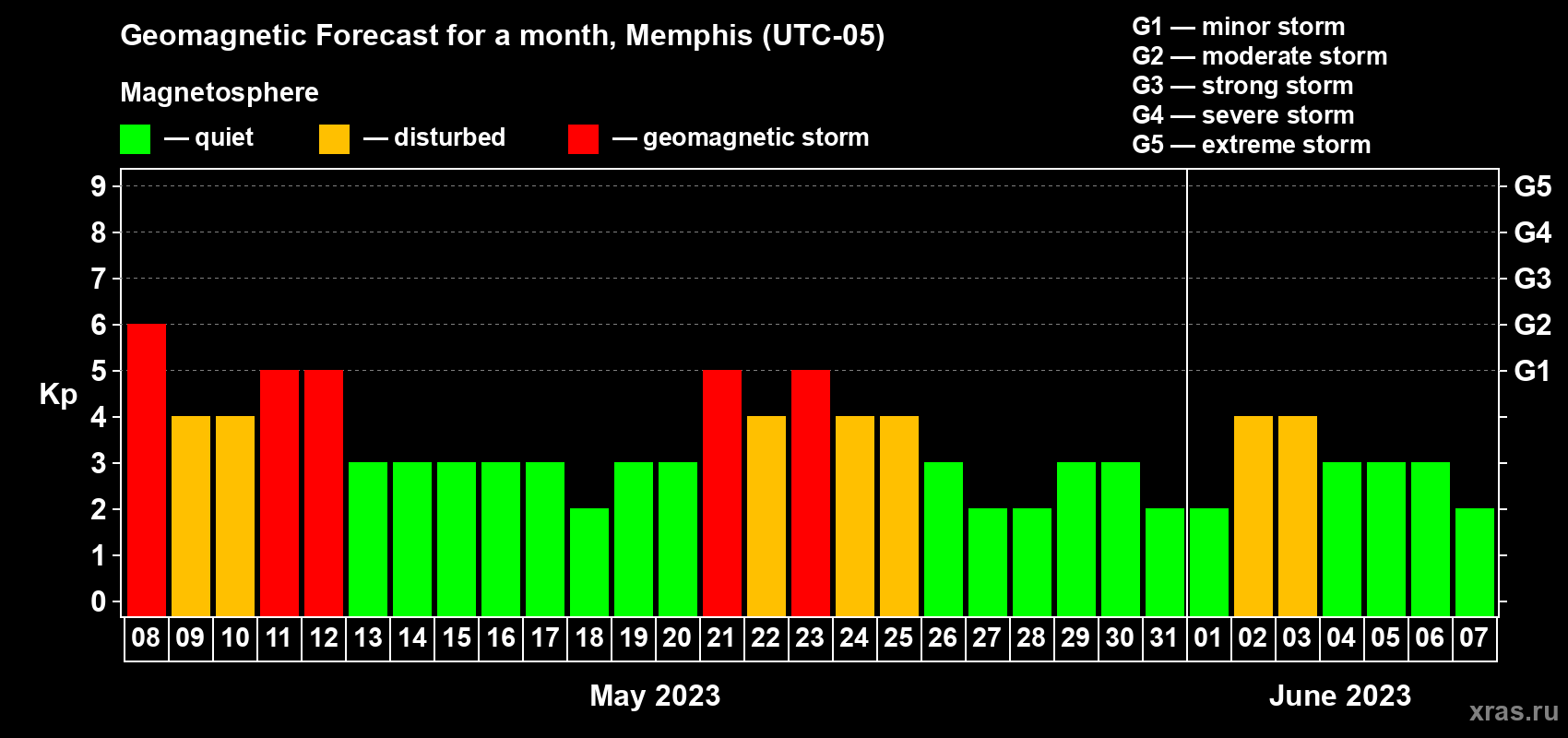 Forecast of the daily maximal value of geomagnetic index Kp for <b>1 month</b> (31 days) <b>from May 08, 2023 to Jun 07, 2023</b>