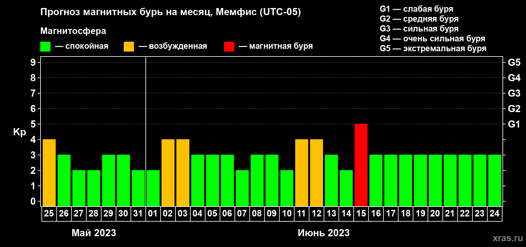 Прогноз максимального суточного геомагнитного индекса Kp на <b>1 месяц</b> (31 день) <b>с 25 мая по 24 июня 2023 г</b>