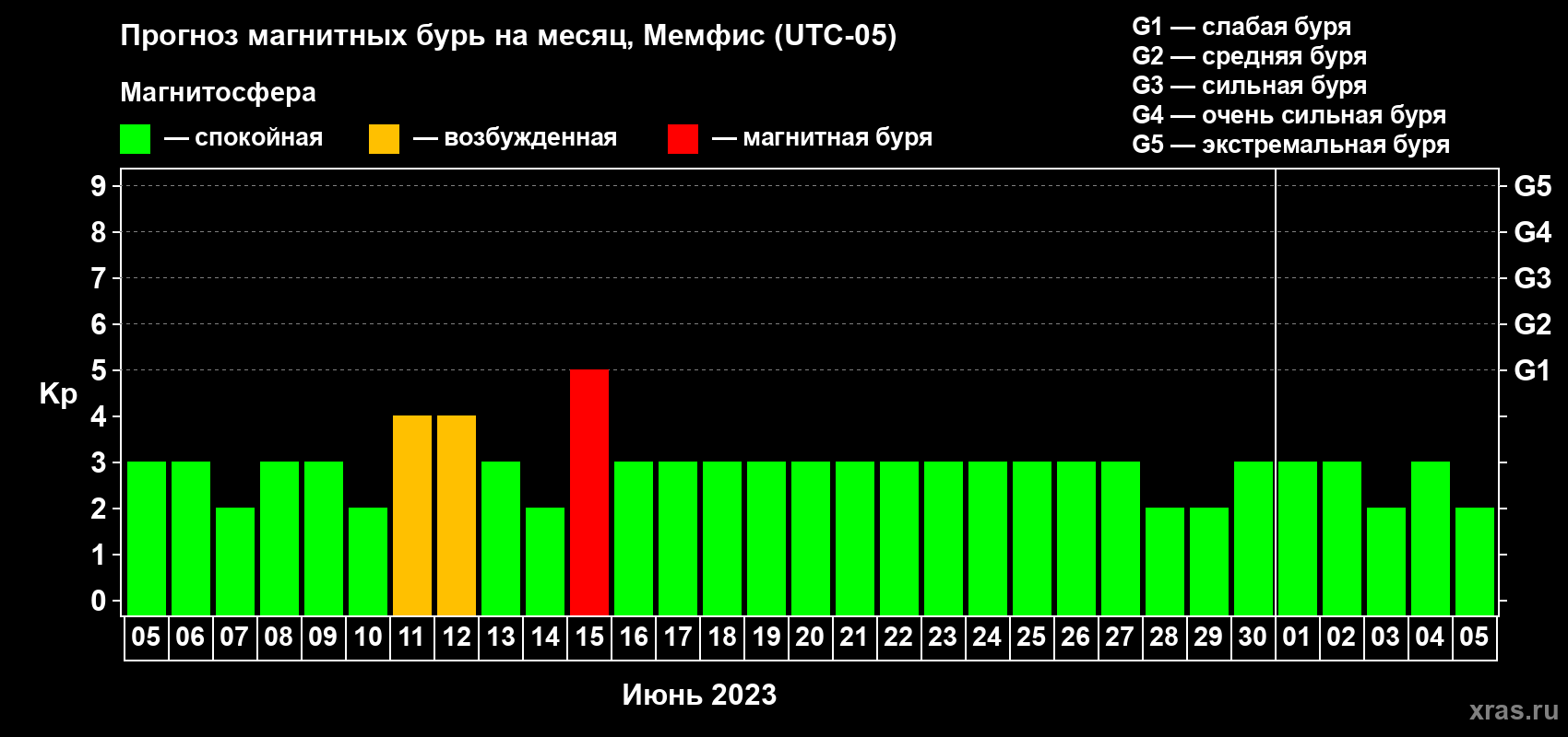 Прогноз максимального суточного геомагнитного индекса Kp на <b>1 месяц</b> (31 день) <b>с 05 июня по 05 июля 2023 г</b>