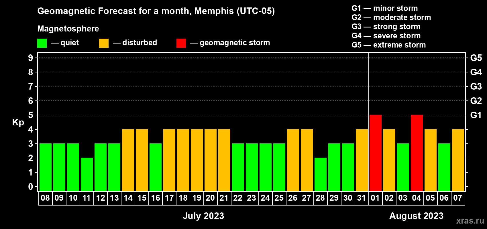 Forecast of the daily maximal value of geomagnetic index Kp for <b>1 month</b> (31 days) <b>from Jul 08, 2023 to Aug 07, 2023</b>
