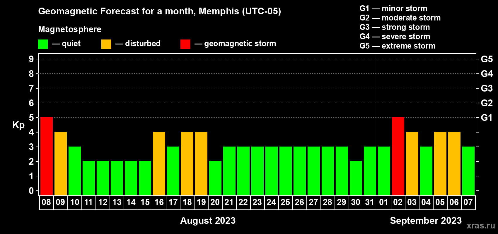Forecast of the daily maximal value of geomagnetic index Kp for <b>1 month</b> (31 days) <b>from Aug 08, 2023 to Sep 07, 2023</b>