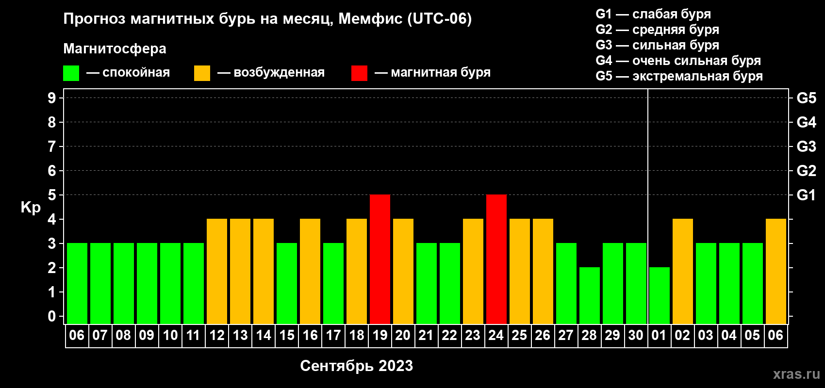 Прогноз максимального суточного геомагнитного индекса Kp на <b>1 месяц</b> (31 день) <b>с 06 сентября по 06 октября 2023 г</b>