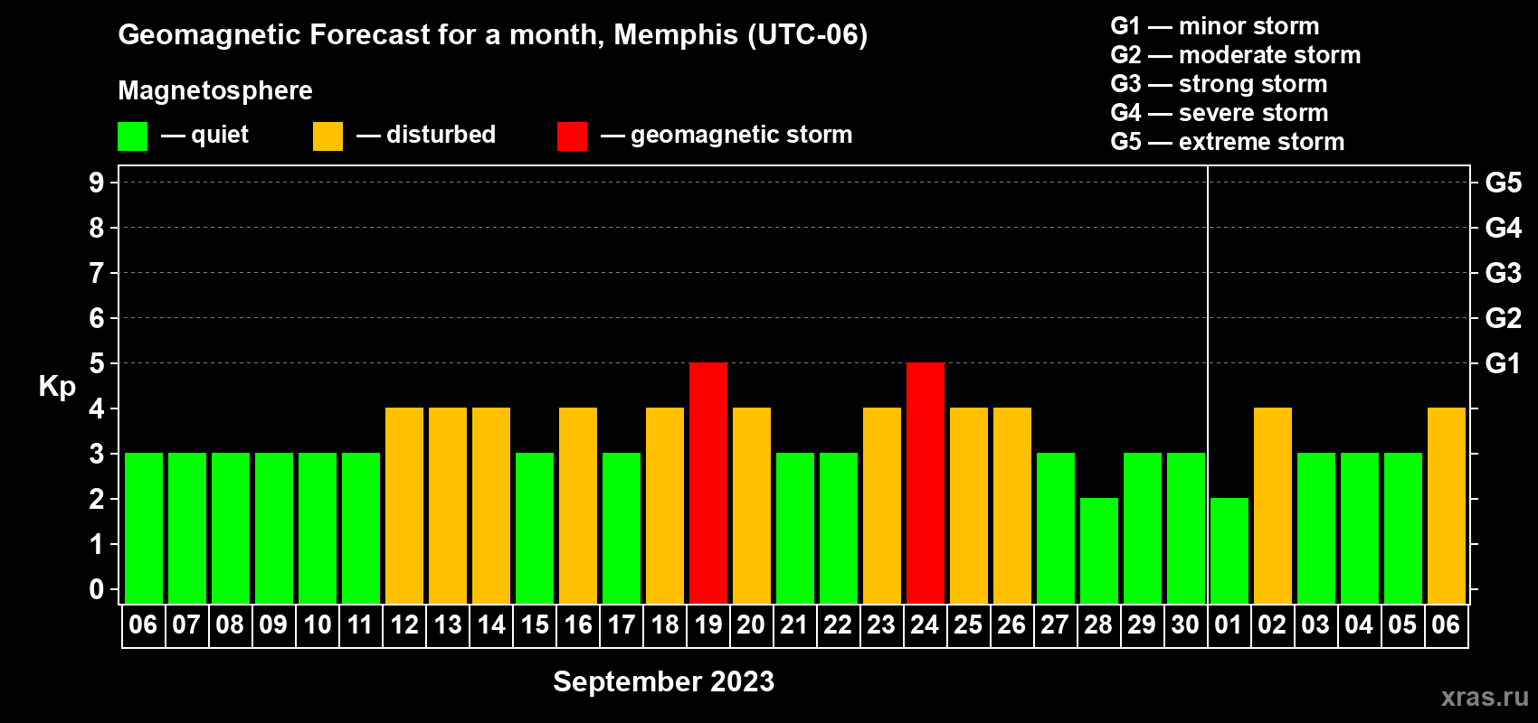 Forecast of the daily maximal value of geomagnetic index Kp for <b>1 month</b> (31 days) <b>from Sep 06, 2023 to Oct 06, 2023</b>