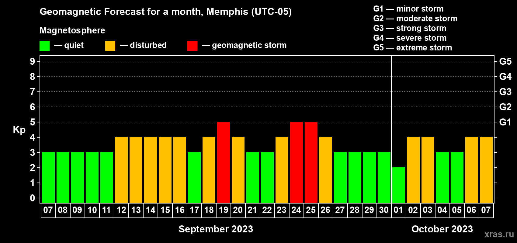 Forecast of the daily maximal value of geomagnetic index Kp for <b>1 month</b> (31 days) <b>from Sep 07, 2023 to Oct 07, 2023</b>