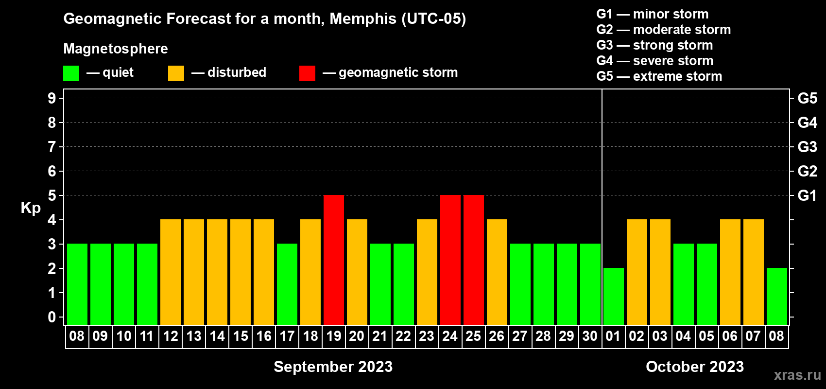 Forecast of the daily maximal value of geomagnetic index Kp for <b>1 month</b> (31 days) <b>from Sep 08, 2023 to Oct 08, 2023</b>