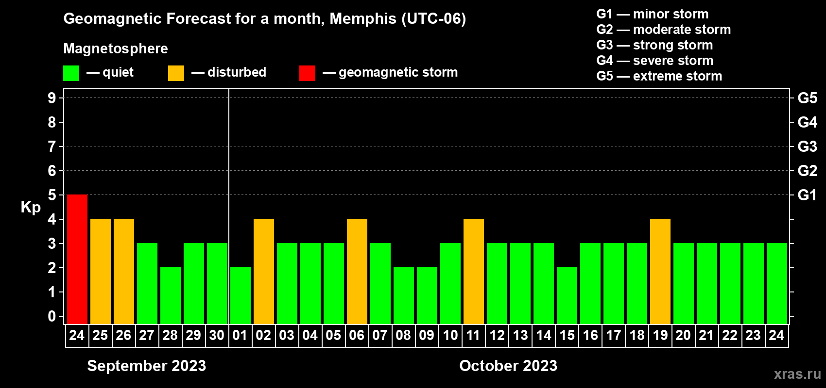 Forecast of the daily maximal value of geomagnetic index Kp for <b>1 month</b> (31 days) <b>from Sep 24, 2023 to Oct 24, 2023</b>