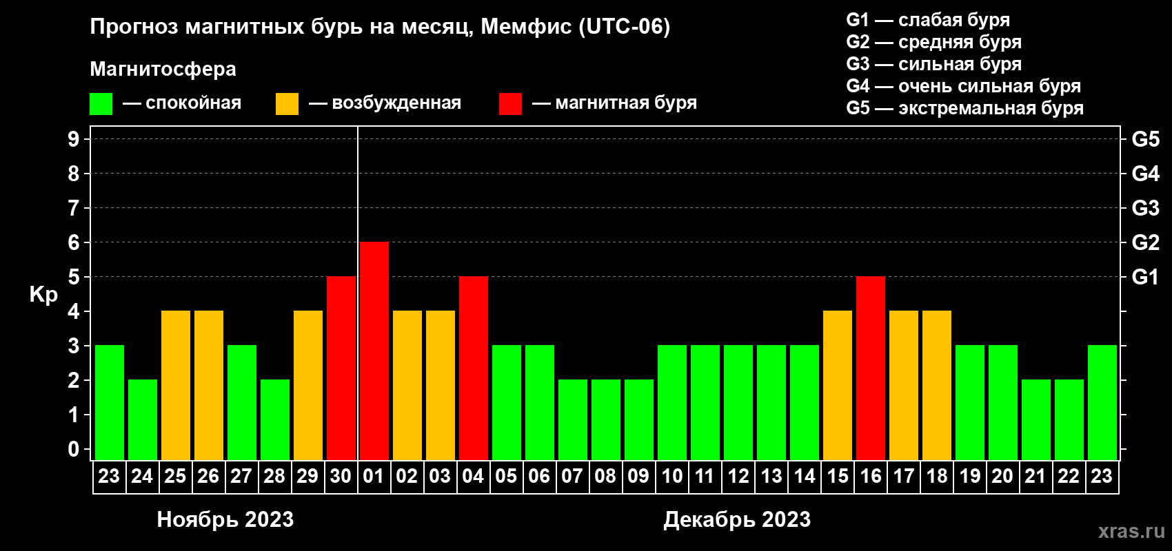 Прогноз максимального суточного геомагнитного индекса Kp на <b>1 месяц</b> (31 день) <b>с 23 ноября по 23 декабря 2023 г</b>