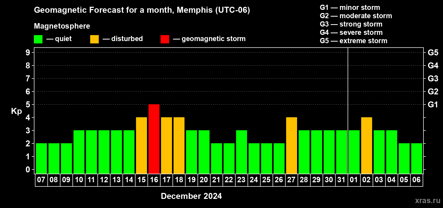 Forecast of the daily maximal value of geomagnetic index Kp for <b>1 month</b> (31 days) <b>from Dec 07, 2023 to Jan 06, 2024</b>