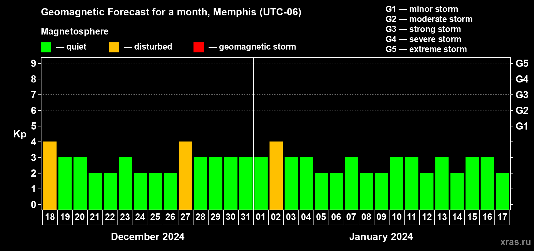 Forecast of the daily maximal value of geomagnetic index Kp for <b>1 month</b> (31 days) <b>from Dec 18, 2023 to Jan 17, 2024</b>