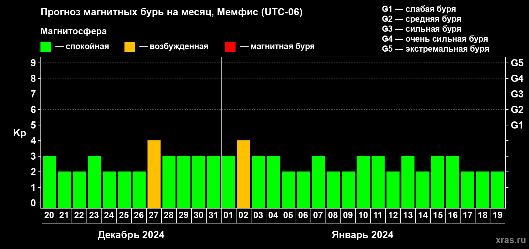 Прогноз максимального суточного геомагнитного индекса Kp на <b>1 месяц</b> (31 день) <b>с 20 декабря 2023 г по 19 января 2024 г</b>
