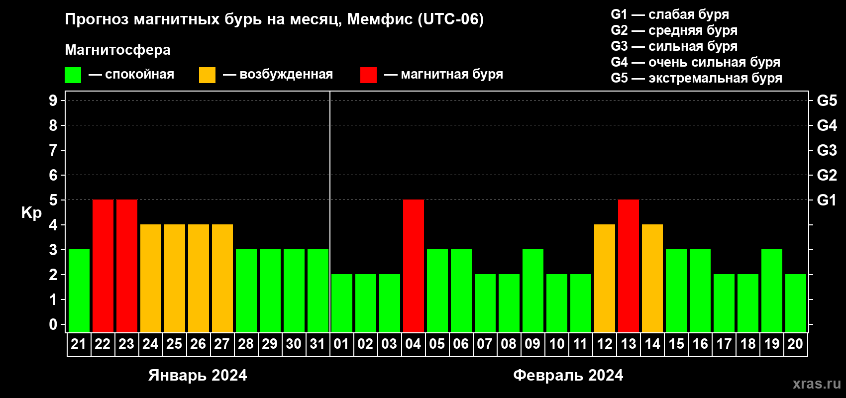 Прогноз максимального суточного геомагнитного индекса Kp на <b>1 месяц</b> (31 день) <b>с 21 января по 20 февраля 2024 г</b>