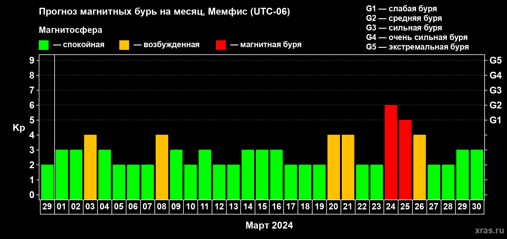 Прогноз максимального суточного геомагнитного индекса Kp на <b>1 месяц</b> (31 день) <b>с 29 февраля по 30 марта 2024 г</b>