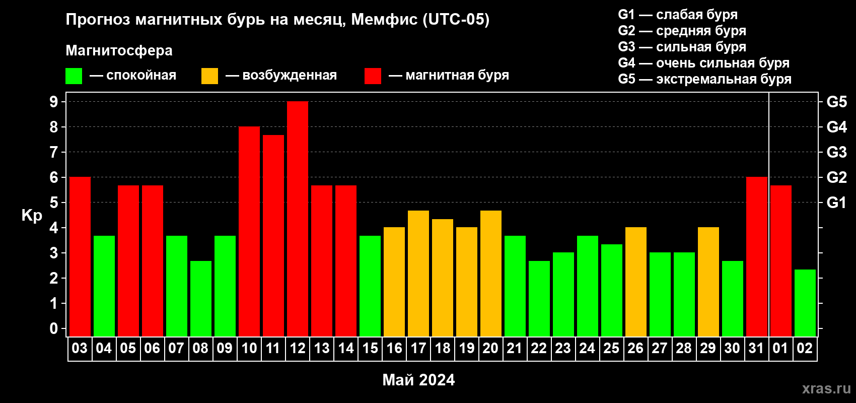 Прогноз максимального суточного геомагнитного индекса Kp на <b>1 месяц</b> (31 день) <b>с 03 мая по 02 июня 2024 г</b>