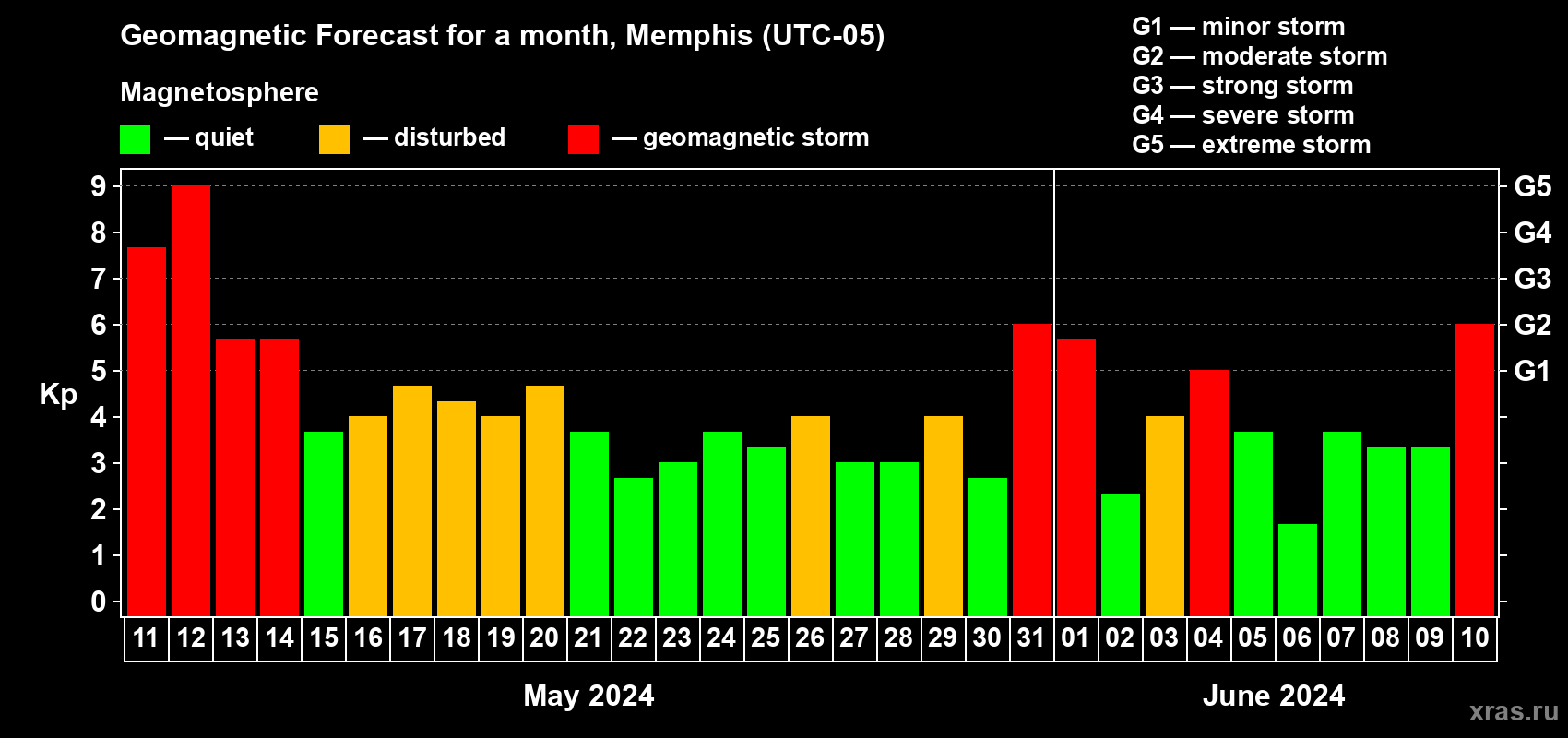 Forecast of the daily maximal value of geomagnetic index Kp for <b>1 month</b> (31 days) <b>from May 11, 2024 to Jun 10, 2024</b>