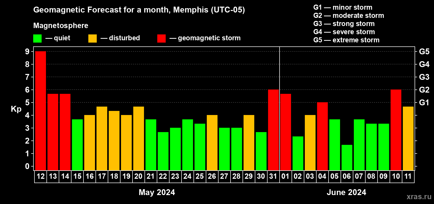 Forecast of the daily maximal value of geomagnetic index Kp for <b>1 month</b> (31 days) <b>from May 12, 2024 to Jun 11, 2024</b>
