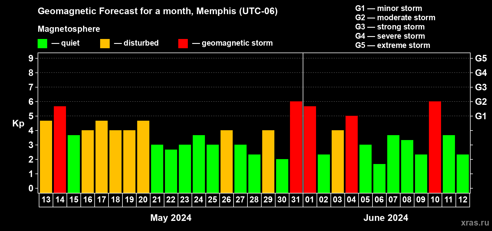 Forecast of the daily maximal value of geomagnetic index Kp for <b>1 month</b> (31 days) <b>from May 13, 2024 to Jun 12, 2024</b>