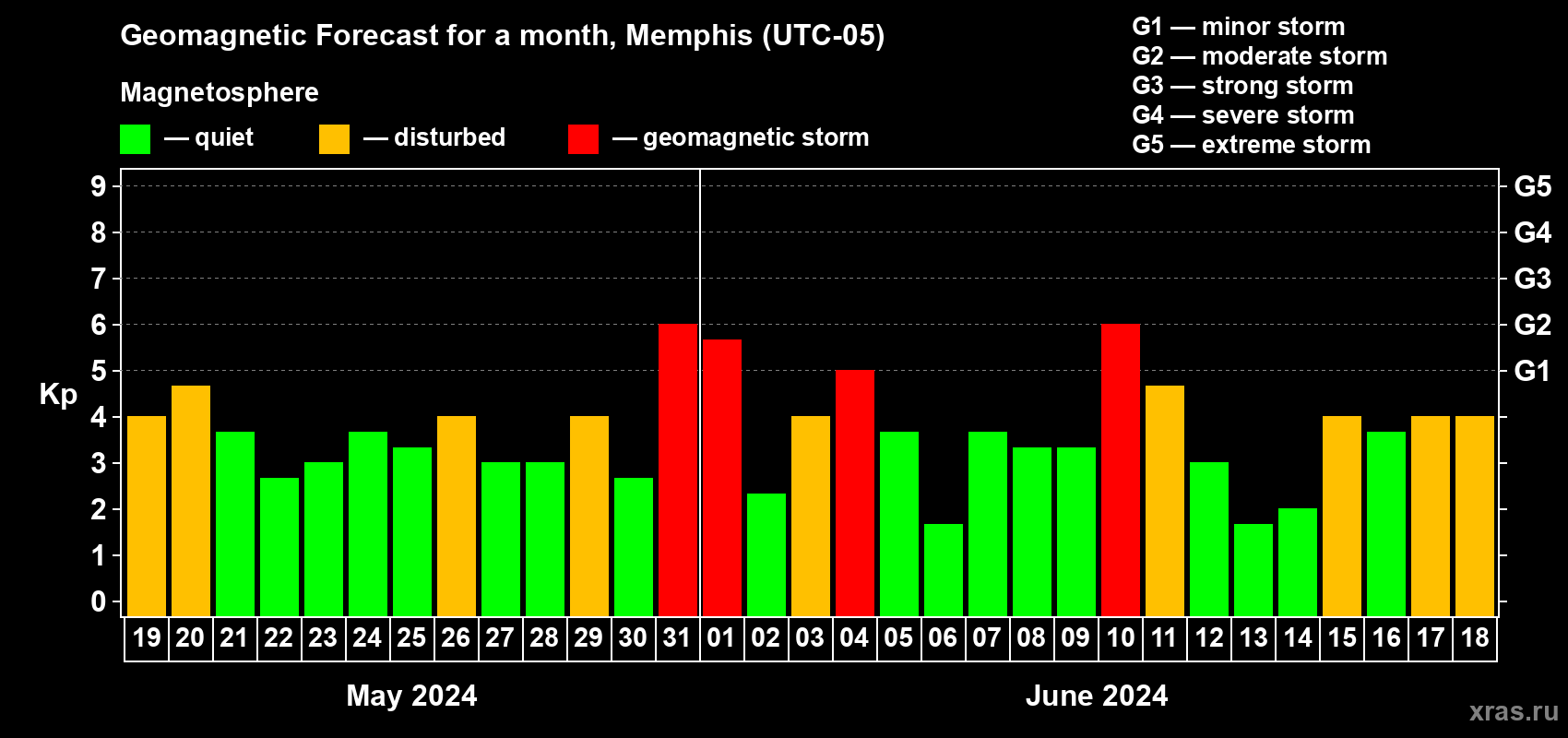 Forecast of the daily maximal value of geomagnetic index Kp for <b>1 month</b> (31 days) <b>from May 19, 2024 to Jun 18, 2024</b>