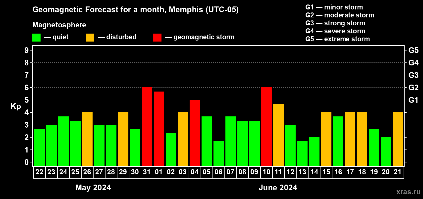 Forecast of the daily maximal value of geomagnetic index Kp for <b>1 month</b> (31 days) <b>from May 22, 2024 to Jun 21, 2024</b>