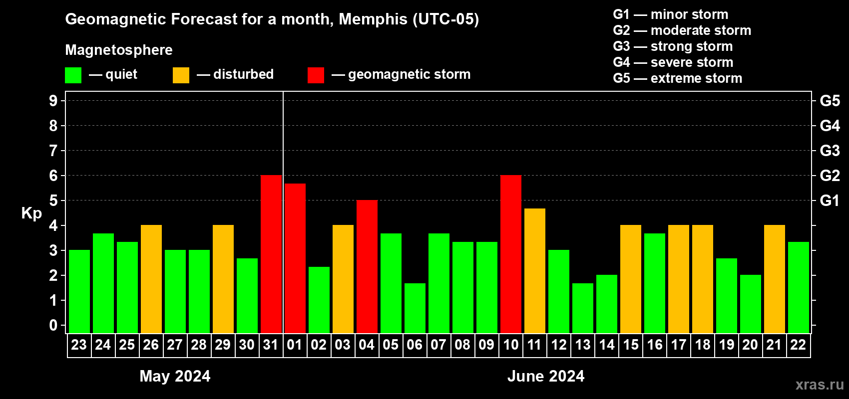 Forecast of the daily maximal value of geomagnetic index Kp for <b>1 month</b> (31 days) <b>from May 23, 2024 to Jun 22, 2024</b>