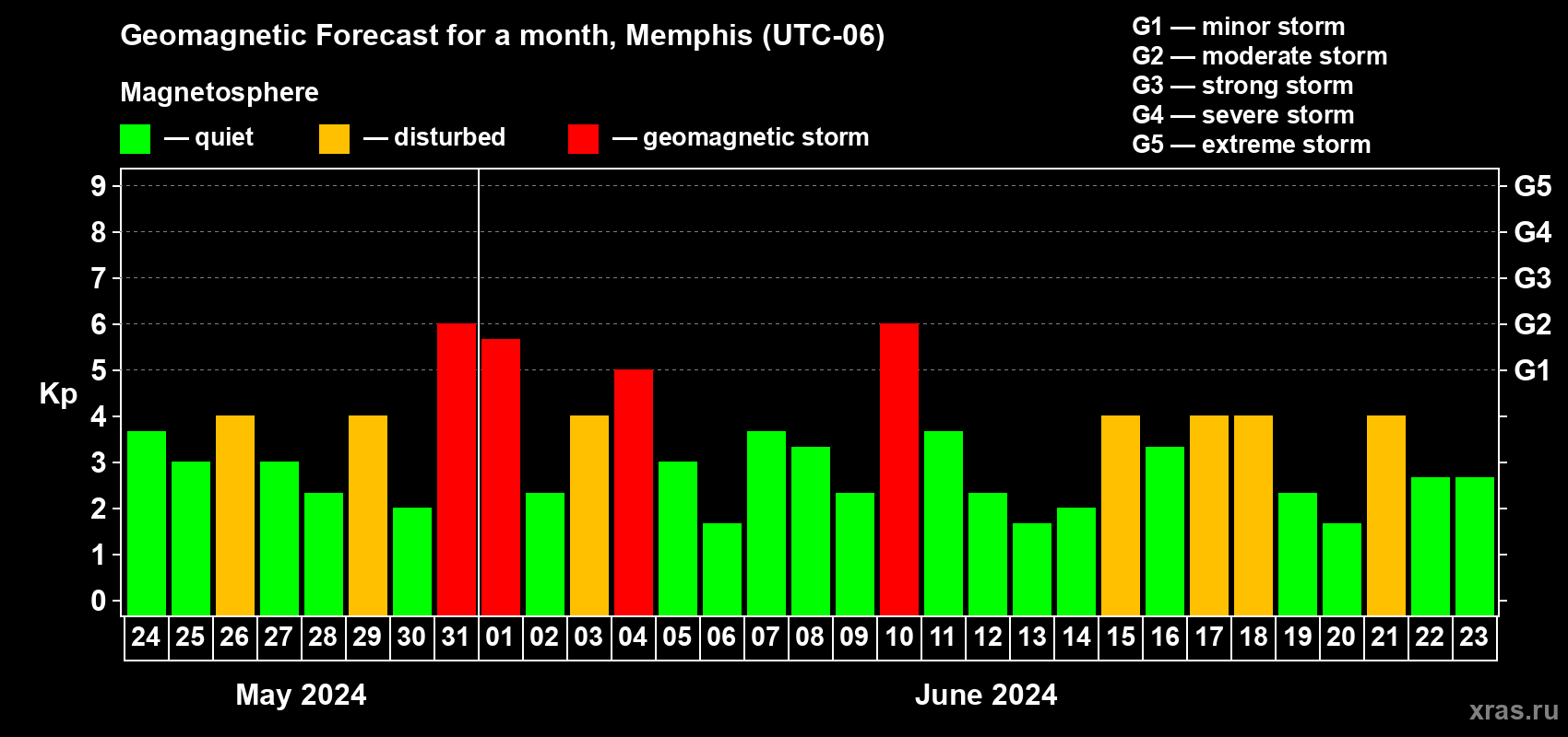 Forecast of the daily maximal value of geomagnetic index Kp for <b>1 month</b> (31 days) <b>from May 24, 2024 to Jun 23, 2024</b>