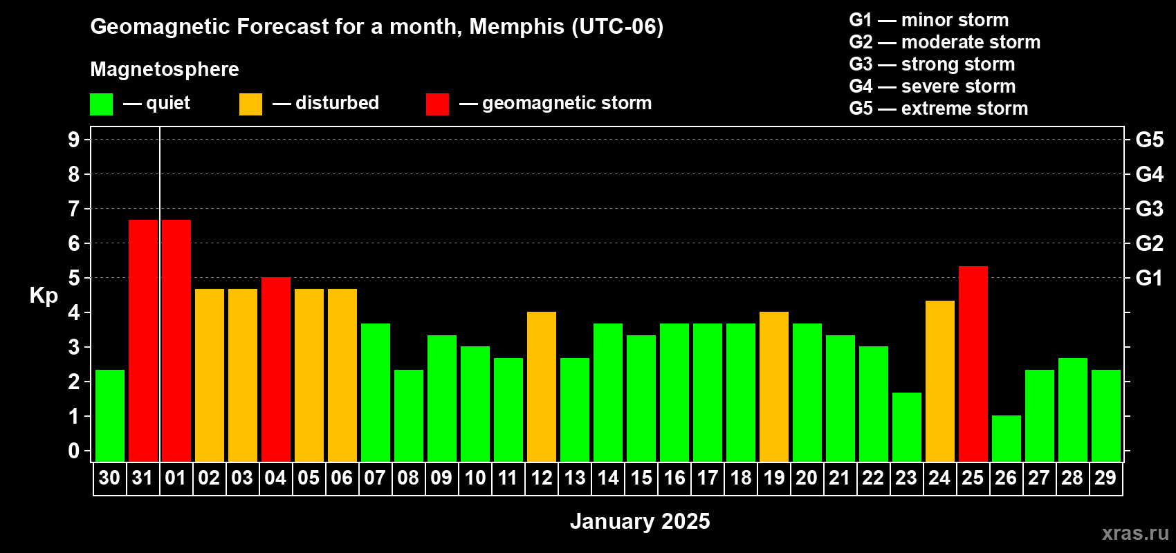 Forecast of the daily maximal value of geomagnetic index Kp for <b>1 month</b> (31 days) <b>from Dec 30, 2024 to Jan 29, 2025</b>