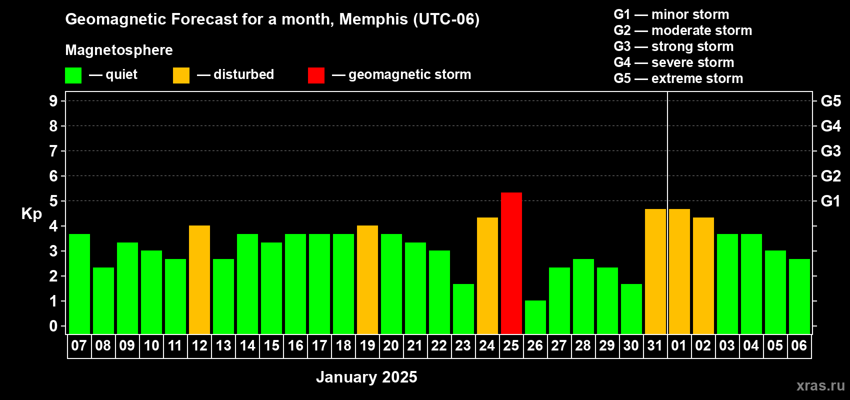 Forecast of the daily maximal value of geomagnetic index Kp for <b>1 month</b> (31 days) <b>from Jan 07, 2025 to Feb 06, 2025</b>