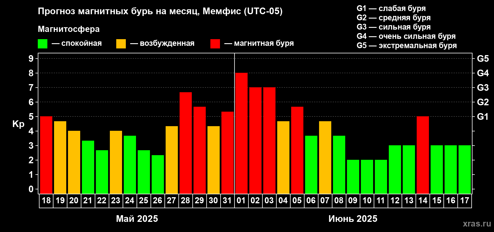 Прогноз максимального суточного геомагнитного индекса Kp на <b>1 месяц</b> (31 день) <b>с 18 мая по 17 июня 2025 г</b>
