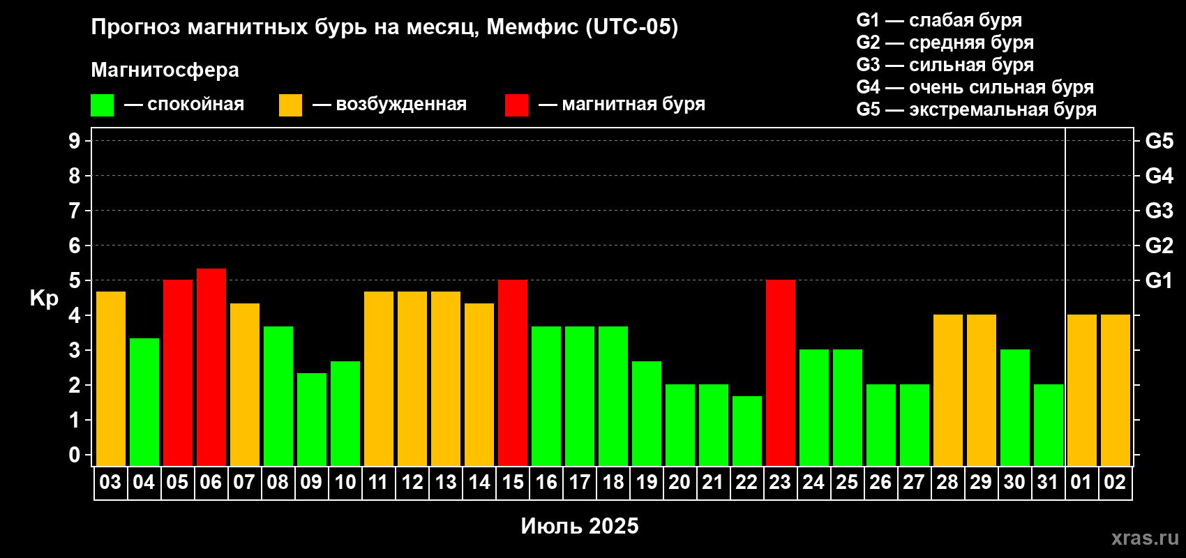 Прогноз максимального суточного геомагнитного индекса Kp на <b>1 месяц</b> (31 день) <b>с 03 июля по 02 августа 2025 г</b>