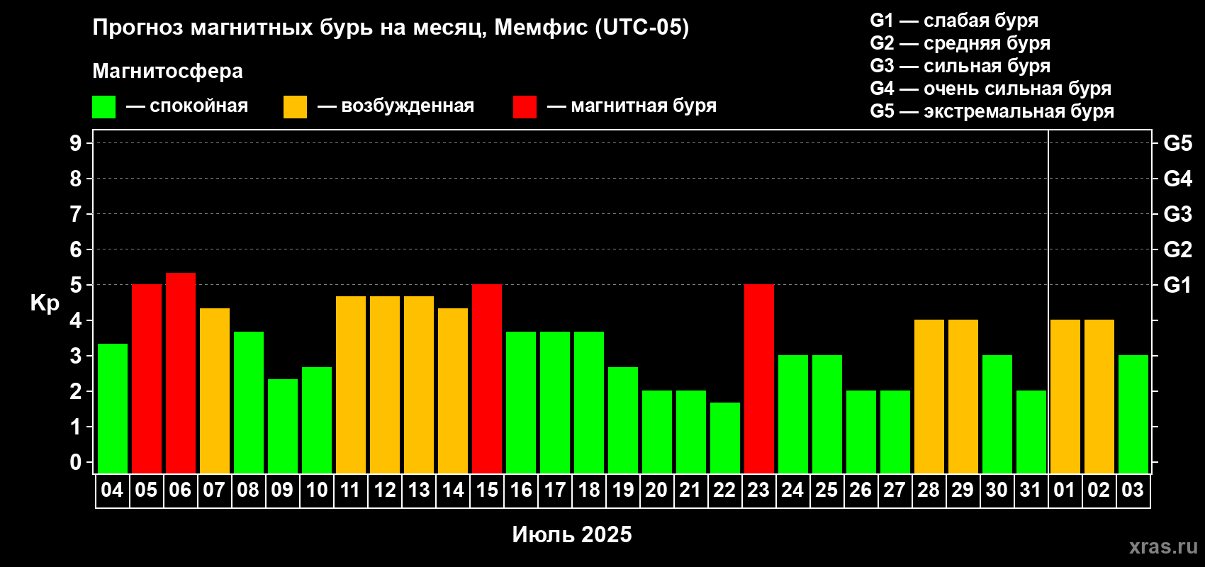 Прогноз максимального суточного геомагнитного индекса Kp на <b>1 месяц</b> (31 день) <b>с 04 июля по 03 августа 2025 г</b>