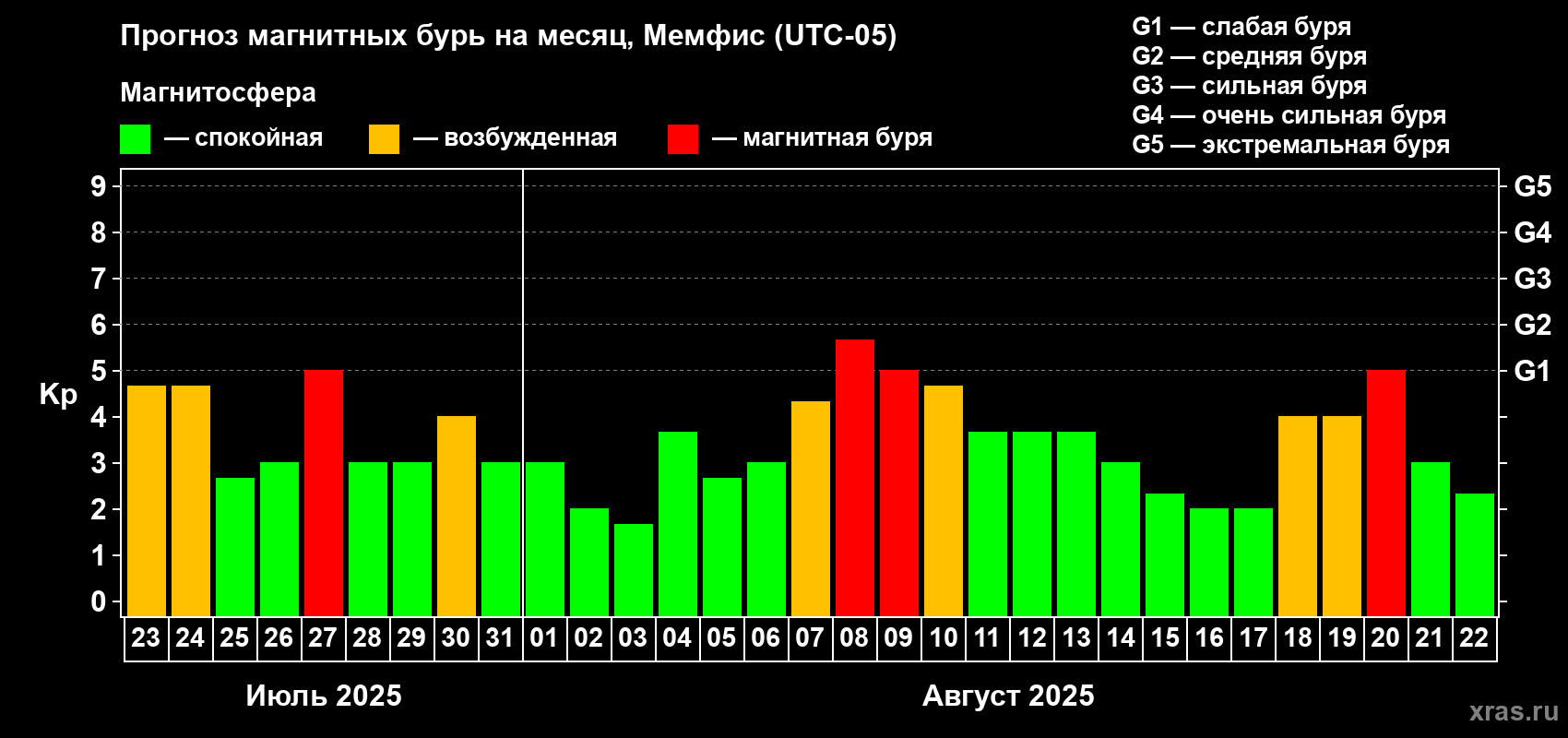 Прогноз максимального суточного геомагнитного индекса Kp на <b>1 месяц</b> (31 день) <b>с 23 июля по 22 августа 2025 г</b>
