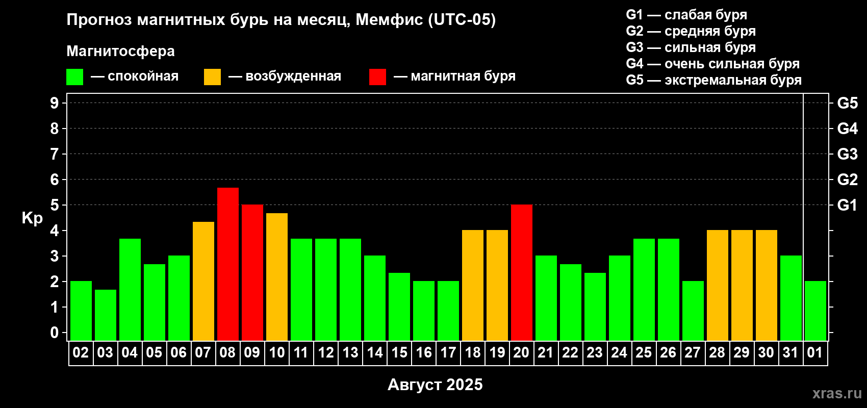 Прогноз максимального суточного геомагнитного индекса Kp на <b>1 месяц</b> (31 день) <b>с 02 августа по 01 сентября 2025 г</b>