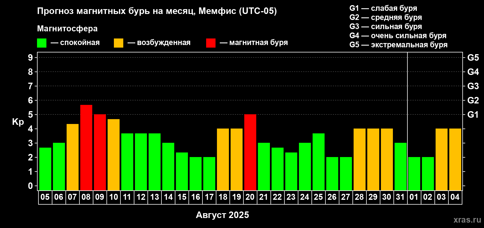 Прогноз максимального суточного геомагнитного индекса Kp на <b>1 месяц</b> (31 день) <b>с 05 августа по 04 сентября 2025 г</b>