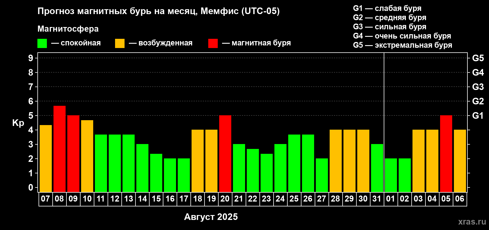 Прогноз максимального суточного геомагнитного индекса Kp на <b>1 месяц</b> (31 день) <b>с 07 августа по 06 сентября 2025 г</b>
