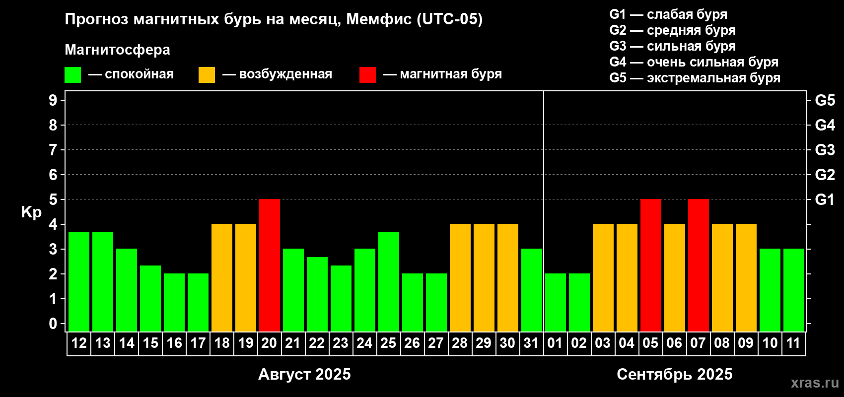 Прогноз максимального суточного геомагнитного индекса Kp на <b>1 месяц</b> (31 день) <b>с 12 августа по 11 сентября 2025 г</b>