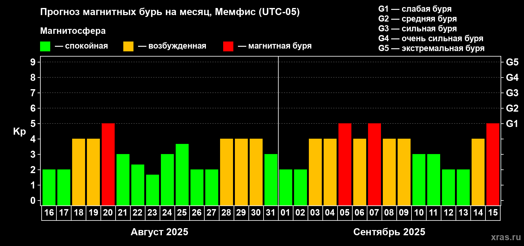 Прогноз максимального суточного геомагнитного индекса Kp на <b>1 месяц</b> (31 день) <b>с 16 августа по 15 сентября 2025 г</b>
