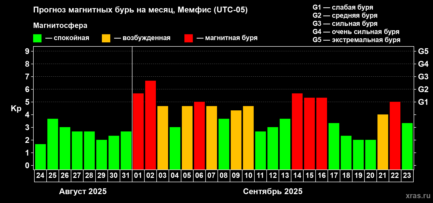 Прогноз максимального суточного геомагнитного индекса Kp на <b>1 месяц</b> (31 день) <b>с 24 августа по 23 сентября 2025 г</b>