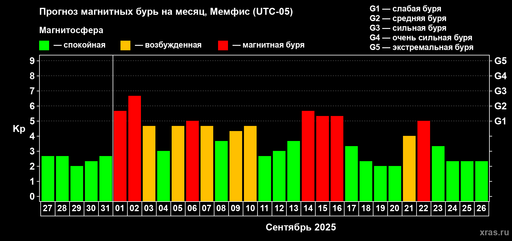 Прогноз максимального суточного геомагнитного индекса Kp на <b>1 месяц</b> (31 день) <b>с 27 августа по 26 сентября 2025 г</b>