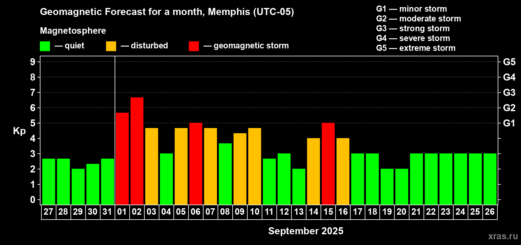 Forecast of the daily maximal value of geomagnetic index Kp for <b>1 month</b> (31 days) <b>from Aug 27, 2025 to Sep 26, 2025</b>
