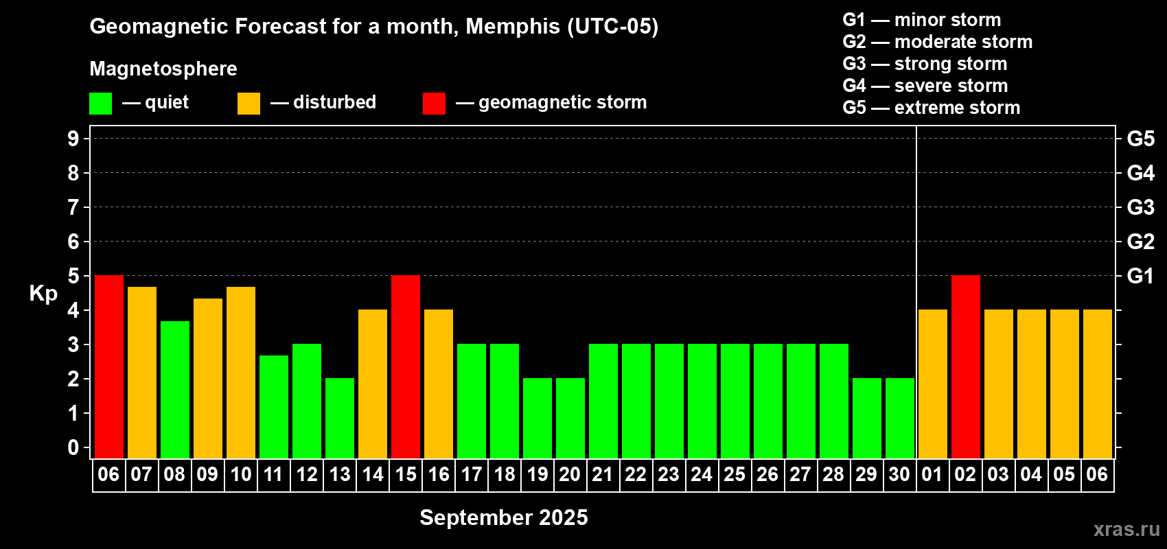 Forecast of the daily maximal value of geomagnetic index Kp for <b>1 month</b> (31 days) <b>from Sep 06, 2025 to Oct 06, 2025</b>